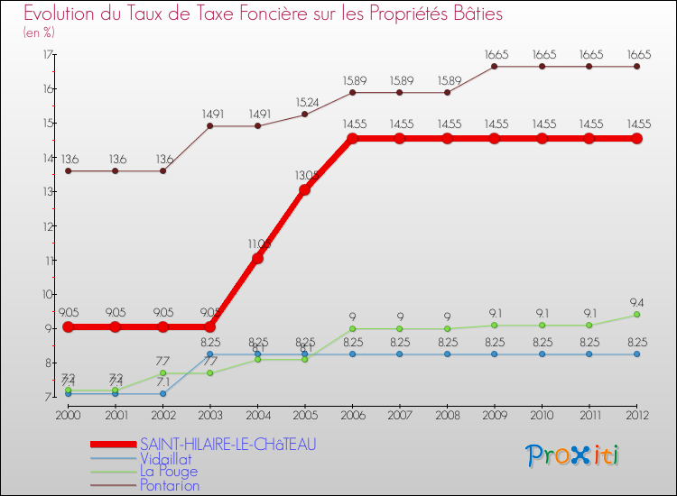 Evolution du taux de la taxe foncière sur le bati pour SAINT-HILAIRE-LE-CHâTEAU et les communes proches de 2000 à 2012 Comparaison des taux de taxe foncière sur le bati pour SAINT-HILAIRE-LE-CHâTEAU et les communes voisines de 2000 à 2012