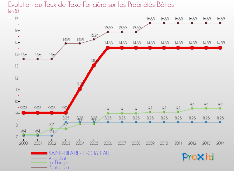 Evolution du taux de la taxe foncière sur le bati pour SAINT-HILAIRE-LE-CHâTEAU et les communes proches de 2000 à 2014 Comparaison des taux de taxe foncière sur le bati pour SAINT-HILAIRE-LE-CHâTEAU et les communes voisines de 2000 à 2014