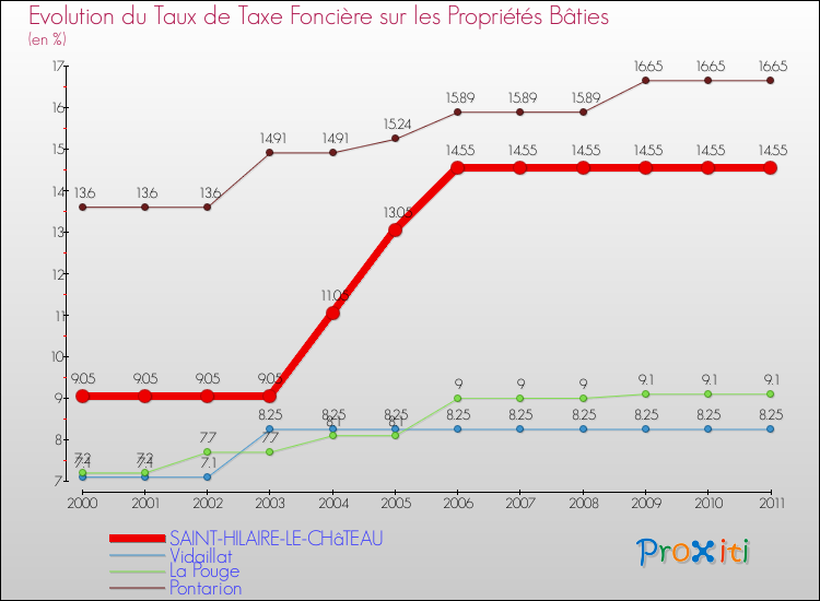 Evolution du taux de la taxe foncière sur le bati pour SAINT-HILAIRE-LE-CHâTEAU et les communes proches Comparaison des taux de taxe foncière sur le bati pour SAINT-HILAIRE-LE-CHâTEAU et les communes voisines