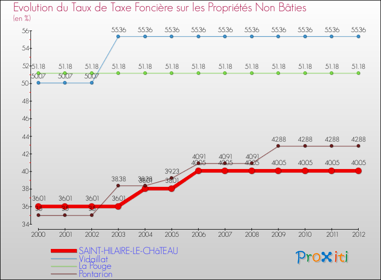 Evolution du taux de la taxe foncière sur les immeubles et terrains non batis pour SAINT-HILAIRE-LE-CHâTEAU et les communes proches de 2000 à 2012 Comparaison des taux de la taxe foncière sur les immeubles et terrains non batis pour SAINT-HILAIRE-LE-CHâTEAU et les communes voisines de 2000 à 2012