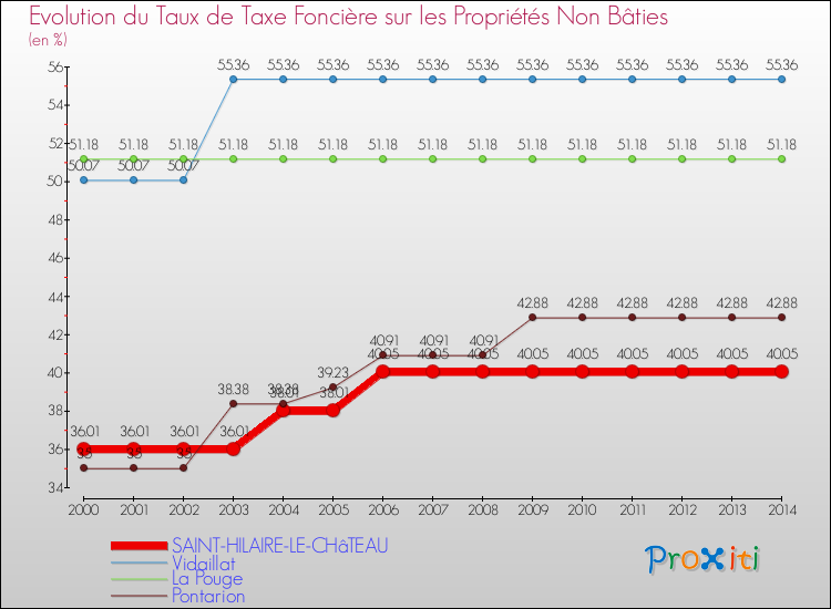 Evolution du taux de la taxe foncière sur les immeubles et terrains non batis pour SAINT-HILAIRE-LE-CHâTEAU et les communes proches de 2000 à 2014 Comparaison des taux de la taxe foncière sur les immeubles et terrains non batis pour SAINT-HILAIRE-LE-CHâTEAU et les communes voisines de 2000 à 2014