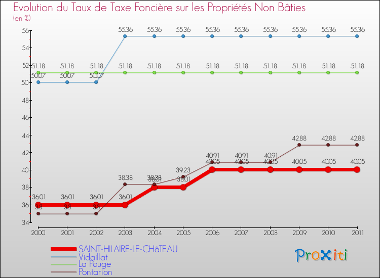Evolution du taux de la taxe foncière sur les immeubles et terrains non batis pour SAINT-HILAIRE-LE-CHâTEAU et les communes proches Comparaison des taux de la taxe foncière sur les immeubles et terrains non batis pour SAINT-HILAIRE-LE-CHâTEAU et les communes voisines
