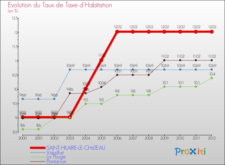 Evolution du taux de la taxe d'habitation pour SAINT-HILAIRE-LE-CHâTEAU et les communes proches Comparaison des taux de la taxe d'habitation pour SAINT-HILAIRE-LE-CHâTEAU et les communes voisines