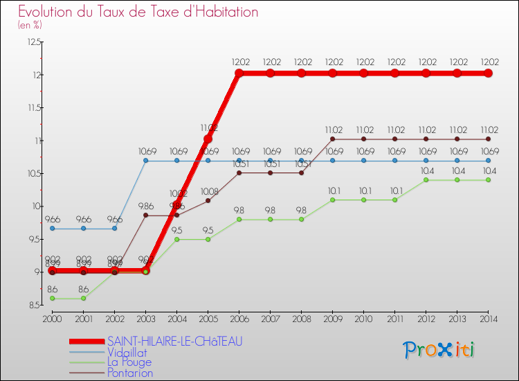 Evolution du taux de la taxe d'habitation pour SAINT-HILAIRE-LE-CHâTEAU et les communes proches de 2000 à 2014 Comparaison des taux de la taxe d'habitation pour SAINT-HILAIRE-LE-CHâTEAU et les communes voisines de 2000 à 2014