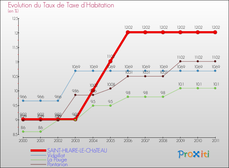 Evolution du taux de la taxe d'habitation pour SAINT-HILAIRE-LE-CHâTEAU et les communes proches Comparaison des taux de la taxe d'habitation pour SAINT-HILAIRE-LE-CHâTEAU et les communes voisines