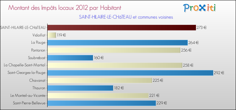 Montant des impôts locaux par Habitant pour SAINT-HILAIRE-LE-CHâTEAU et les communes proches Comparaison des impôts locaux par habitant pour SAINT-HILAIRE-LE-CHâTEAU et les communes voisines