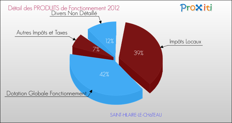 Décomposition du Budget de Fonctionnement 2012 de la commune de SAINT-HILAIRE-LE-CHâTEAU Budget de Fonctionnement 2012 pour la commune de SAINT-HILAIRE-LE-CHâTEAU