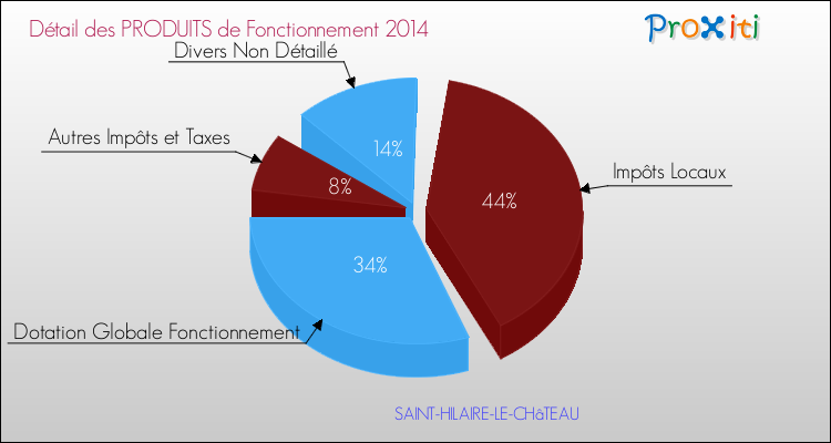 Décomposition du Budget de Fonctionnement 2014 de la commune de SAINT-HILAIRE-LE-CHâTEAU Budget de Fonctionnement 2014 pour la commune de SAINT-HILAIRE-LE-CHâTEAU