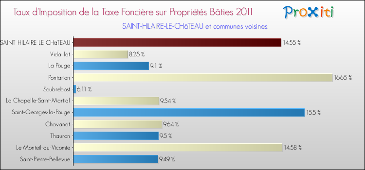 Taux d'imposition de la taxe foncière sur le bati 2011 pour SAINT-HILAIRE-LE-CHâTEAU et les communes proches Comparaison des taux d'imposition de la taxe foncière sur le bati 2011 pour SAINT-HILAIRE-LE-CHâTEAU et les communes voisines