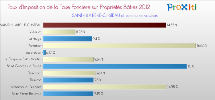 Taux d'imposition de la taxe foncière sur le bati 2012 pour SAINT-HILAIRE-LE-CHâTEAU et les communes proches Comparaison des taux d'imposition de la taxe foncière sur le bati 2012 pour SAINT-HILAIRE-LE-CHâTEAU et les communes voisines