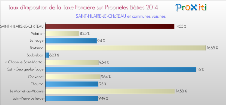 Taux d'imposition de la taxe foncière sur le bati 2014 pour SAINT-HILAIRE-LE-CHâTEAU et les communes proches Comparaison des taux d'imposition de la taxe foncière sur le bati 2014 pour SAINT-HILAIRE-LE-CHâTEAU et les communes voisines