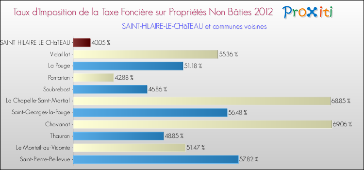 Taux d'imposition de la taxe foncière sur les immeubles et terrains non batis 2012 pour SAINT-HILAIRE-LE-CHâTEAU et les communes proches Comparaison des taux d'imposition de la taxe foncière sur les immeubles et terrains non batis 2012 pour SAINT-HILAIRE-LE-CHâTEAU et les communes voisines