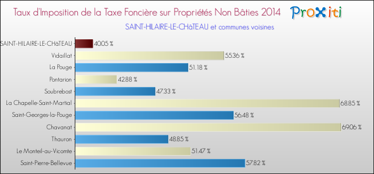 Taux d'imposition de la taxe foncière sur les immeubles et terrains non batis 2014 pour SAINT-HILAIRE-LE-CHâTEAU et les communes proches Comparaison des taux d'imposition de la taxe foncière sur les immeubles et terrains non batis 2014 pour SAINT-HILAIRE-LE-CHâTEAU et les communes voisines