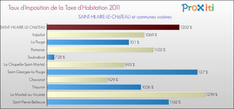 Taux d'imposition de la taxe d'habitation 2011 pour SAINT-HILAIRE-LE-CHâTEAU et les communes proches Comparaison des taux d'imposition de la taxe d'habitation 2011 pour SAINT-HILAIRE-LE-CHâTEAU et les communes voisines