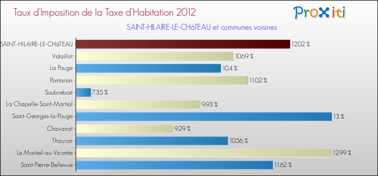 Taux d'imposition de la taxe d'habitation 2012 pour SAINT-HILAIRE-LE-CHâTEAU et les communes proches Comparaison des taux d'imposition de la taxe d'habitation 2012 pour SAINT-HILAIRE-LE-CHâTEAU et les communes voisines