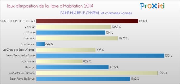 Taux d'imposition de la taxe d'habitation 2014 pour SAINT-HILAIRE-LE-CHâTEAU et les communes proches Comparaison des taux d'imposition de la taxe d'habitation 2014 pour SAINT-HILAIRE-LE-CHâTEAU et les communes voisines