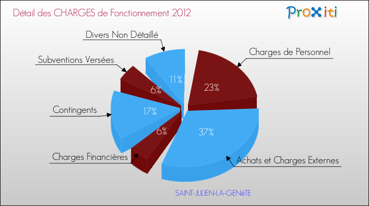 Décomposition des Charges de Fonctionnement 2012 de la commune de SAINT-JULIEN-LA-GENêTE Charges de Fonctionnement 2012 pour la commune de SAINT-JULIEN-LA-GENêTE