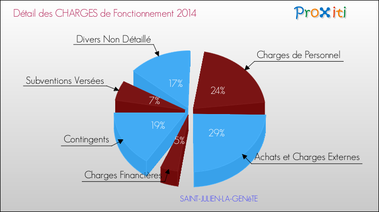 Décomposition des Charges de Fonctionnement 2014 de la commune de SAINT-JULIEN-LA-GENêTE Charges de Fonctionnement 2014 pour la commune de SAINT-JULIEN-LA-GENêTE