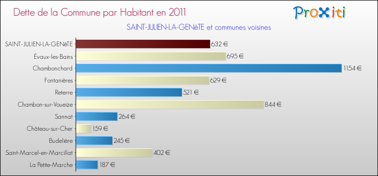 Dette par habitant de la commune en 2011 pour SAINT-JULIEN-LA-GENêTE et les communes proches Comparaison de la dette par habitant de la commune en 2011 pour SAINT-JULIEN-LA-GENêTE et les communes voisines