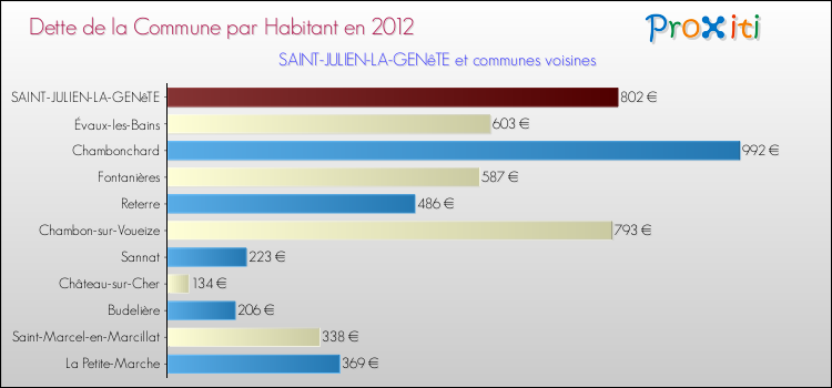 Dette par habitant de la commune en 2012 pour SAINT-JULIEN-LA-GENêTE et les communes proches Comparaison de la dette par habitant de la commune en 2012 pour SAINT-JULIEN-LA-GENêTE et les communes voisines