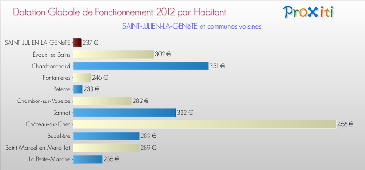 Montant des dotations globales de fonctionnement DGF par Habitant pour SAINT-JULIEN-LA-GENêTE et les communes proches Comparaison des des dotations globales de fonctionnement DGF par habitant pour SAINT-JULIEN-LA-GENêTE et les communes voisines