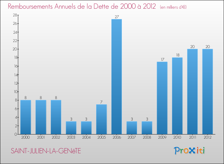 Evolution de l'annuité de la dette pour la commune de SAINT-JULIEN-LA-GENêTE de 2000 à 2012 Annuités de la dette pour SAINT-JULIEN-LA-GENêTE de 2000 à 2012