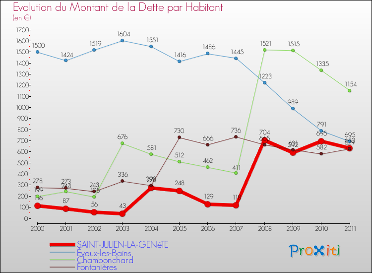 Evolution de la dette par habitant pour la commune de SAINT-JULIEN-LA-GENêTE et les communes proches Comparaison de la dette par habitant pour SAINT-JULIEN-LA-GENêTE et les communes voisines