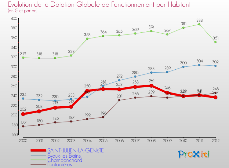 Evolution et montant de la dotation globale de fonctionnement par Habitant pour SAINT-JULIEN-LA-GENêTE et les communes proches Comparaison des dotations globales de fonctionnement par habitant pour SAINT-JULIEN-LA-GENêTE et les communes voisines