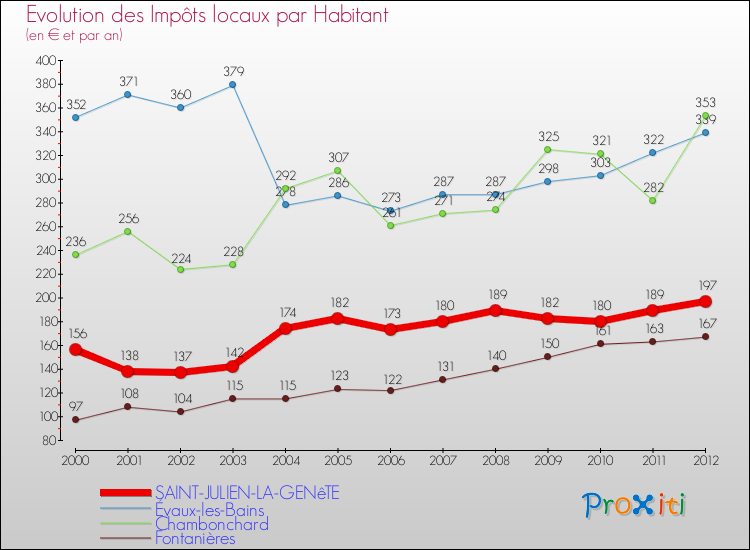 Evolution et montant des impôts locaux par Habitant pour SAINT-JULIEN-LA-GENêTE et les communes proches Comparaison des impôts locaux par habitant pour SAINT-JULIEN-LA-GENêTE et les communes voisines