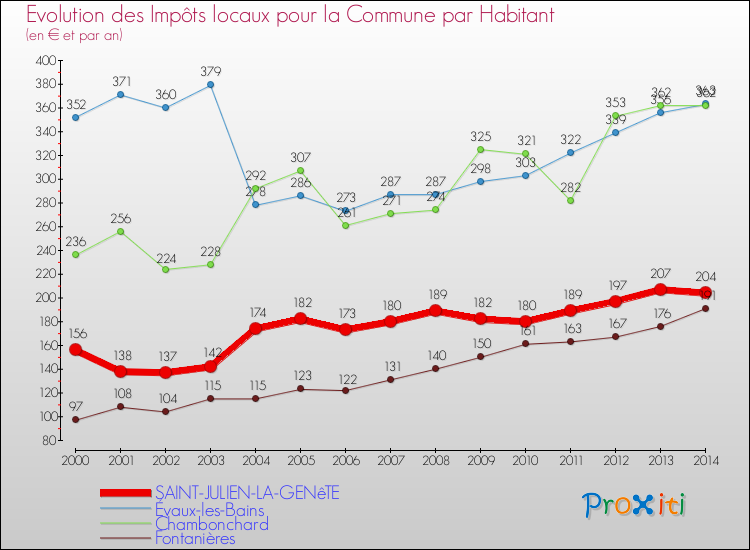 Evolution et montant des impôts locaux par Habitant pour SAINT-JULIEN-LA-GENêTE et les communes proches de 2000 à 2014 Comparaison des impôts locaux par habitant pour SAINT-JULIEN-LA-GENêTE et les communes voisines de 2000 à 2014