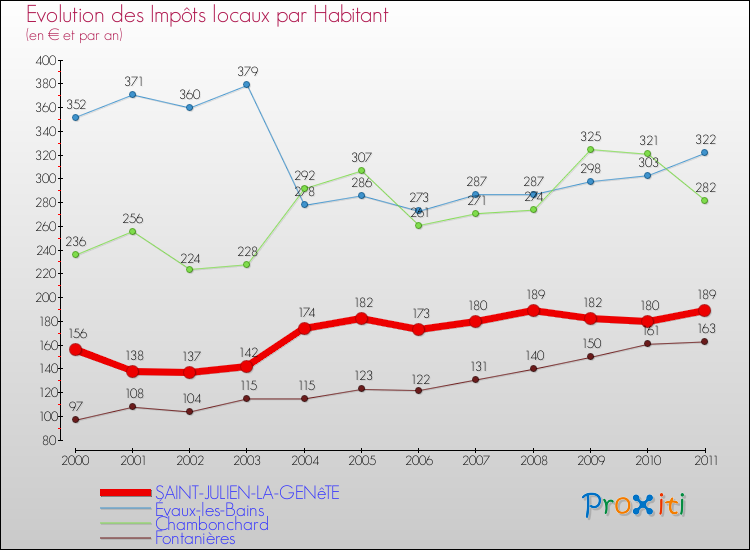 Evolution et montant des impôts locaux par Habitant pour SAINT-JULIEN-LA-GENêTE et les communes proches Comparaison des impôts locaux par habitant pour SAINT-JULIEN-LA-GENêTE et les communes voisines