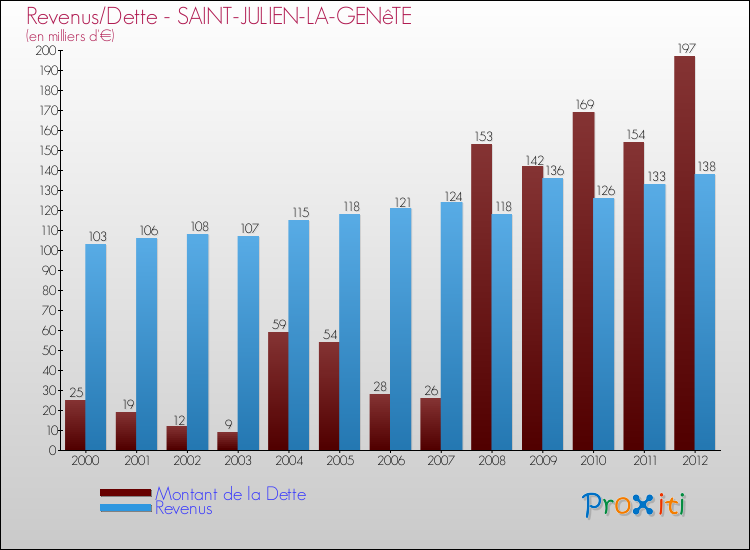 Evolution comparée de la dette et des revenus pour la commune de SAINT-JULIEN-LA-GENêTE de 2000 à 2012 Comparaison de la dette et des revenus pour SAINT-JULIEN-LA-GENêTE de 2000 à 2012
