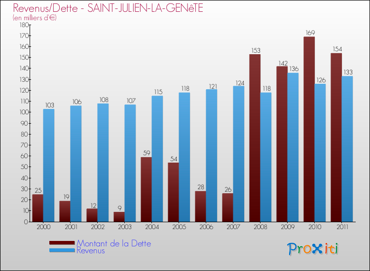 Evolution comparée de la dette et des revenus pour la commune de SAINT-JULIEN-LA-GENêTE de 2000 à 2011 Comparaison de la dette et des revenus pour SAINT-JULIEN-LA-GENêTE de 2000 à 2011