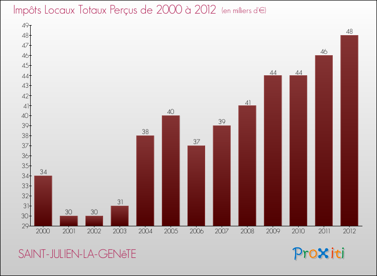 Evolution des Impôts Locaux pour la commune de SAINT-JULIEN-LA-GENêTE de 2000 à 2012 Evolution des Impôts Locaux pour SAINT-JULIEN-LA-GENêTE de 2000 à 2012