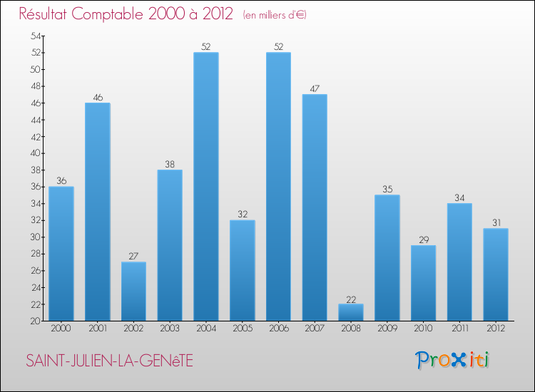 Evolution du résultat comptable pour la commune de SAINT-JULIEN-LA-GENêTE de 2000 à 2012 Evolution du résultat comptable pour SAINT-JULIEN-LA-GENêTE de 2000 à 2012