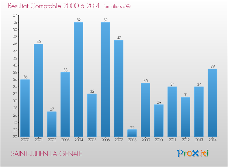 Evolution du résultat comptable pour la commune de SAINT-JULIEN-LA-GENêTE de 2000 à 2014 Evolution du résultat comptable pour SAINT-JULIEN-LA-GENêTE de 2000 à 2014