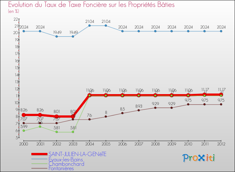 Evolution du taux de la taxe foncière sur le bati pour SAINT-JULIEN-LA-GENêTE et les communes proches de 2000 à 2012 Comparaison des taux de taxe foncière sur le bati pour SAINT-JULIEN-LA-GENêTE et les communes voisines de 2000 à 2012