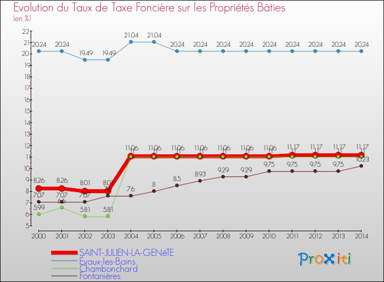 Evolution du taux de la taxe foncière sur le bati pour SAINT-JULIEN-LA-GENêTE et les communes proches de 2000 à 2014 Comparaison des taux de taxe foncière sur le bati pour SAINT-JULIEN-LA-GENêTE et les communes voisines de 2000 à 2014