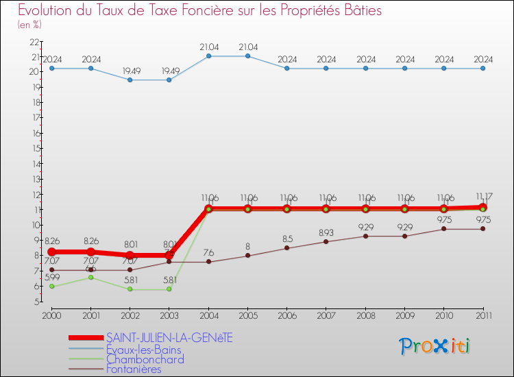 Evolution du taux de la taxe foncière sur le bati pour SAINT-JULIEN-LA-GENêTE et les communes proches Comparaison des taux de taxe foncière sur le bati pour SAINT-JULIEN-LA-GENêTE et les communes voisines