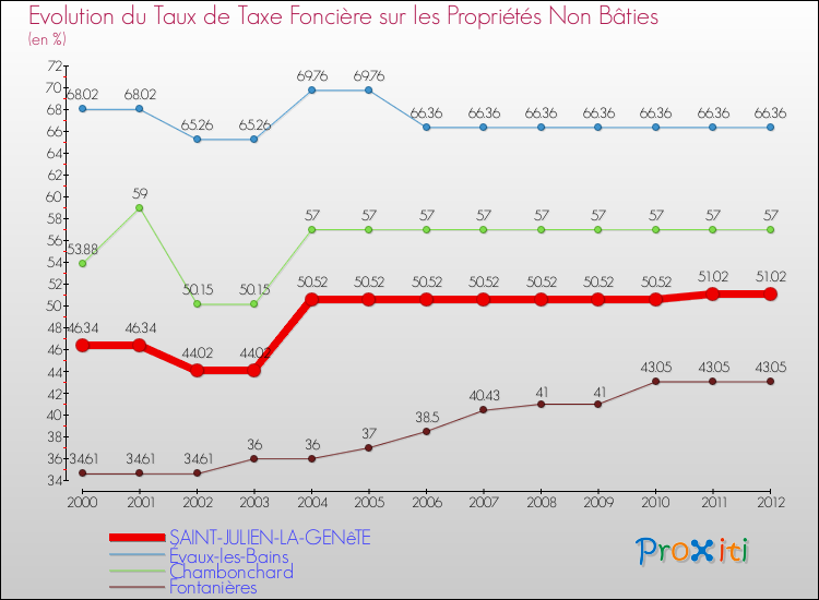 Evolution du taux de la taxe foncière sur les immeubles et terrains non batis pour SAINT-JULIEN-LA-GENêTE et les communes proches de 2000 à 2012 Comparaison des taux de la taxe foncière sur les immeubles et terrains non batis pour SAINT-JULIEN-LA-GENêTE et les communes voisines de 2000 à 2012