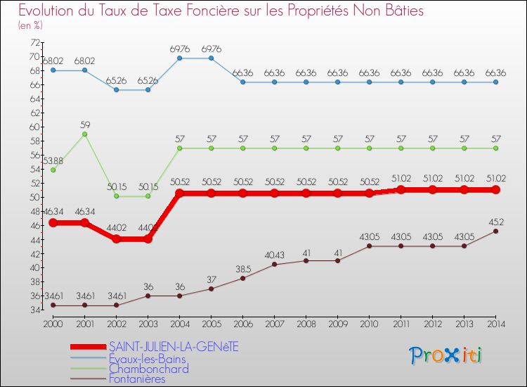 Evolution du taux de la taxe foncière sur les immeubles et terrains non batis pour SAINT-JULIEN-LA-GENêTE et les communes proches de 2000 à 2014 Comparaison des taux de la taxe foncière sur les immeubles et terrains non batis pour SAINT-JULIEN-LA-GENêTE et les communes voisines de 2000 à 2014