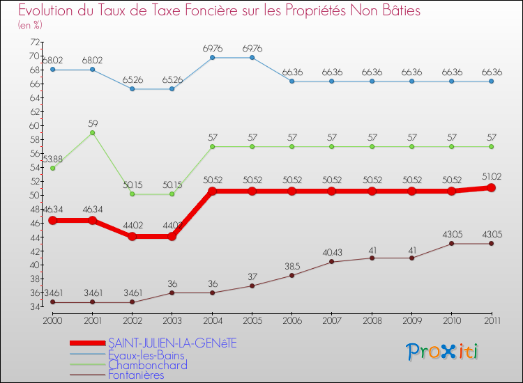 Evolution du taux de la taxe foncière sur les immeubles et terrains non batis pour SAINT-JULIEN-LA-GENêTE et les communes proches Comparaison des taux de la taxe foncière sur les immeubles et terrains non batis pour SAINT-JULIEN-LA-GENêTE et les communes voisines