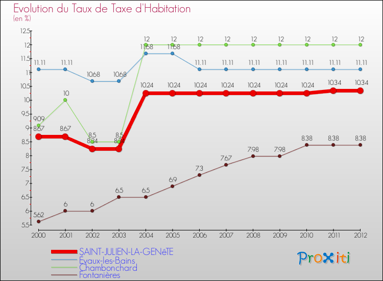 Evolution du taux de la taxe d'habitation pour SAINT-JULIEN-LA-GENêTE et les communes proches Comparaison des taux de la taxe d'habitation pour SAINT-JULIEN-LA-GENêTE et les communes voisines