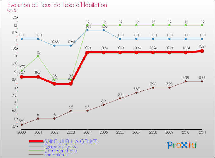 Evolution du taux de la taxe d'habitation pour SAINT-JULIEN-LA-GENêTE et les communes proches Comparaison des taux de la taxe d'habitation pour SAINT-JULIEN-LA-GENêTE et les communes voisines