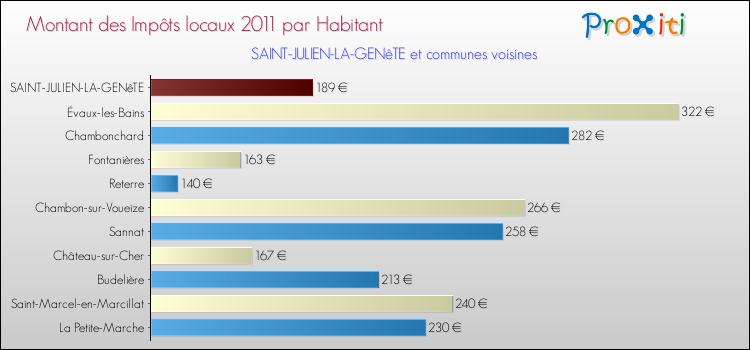 Montant des impôts locaux par Habitant pour SAINT-JULIEN-LA-GENêTE et les communes proches Comparaison des impôts locaux par habitant pour SAINT-JULIEN-LA-GENêTE et les communes voisines