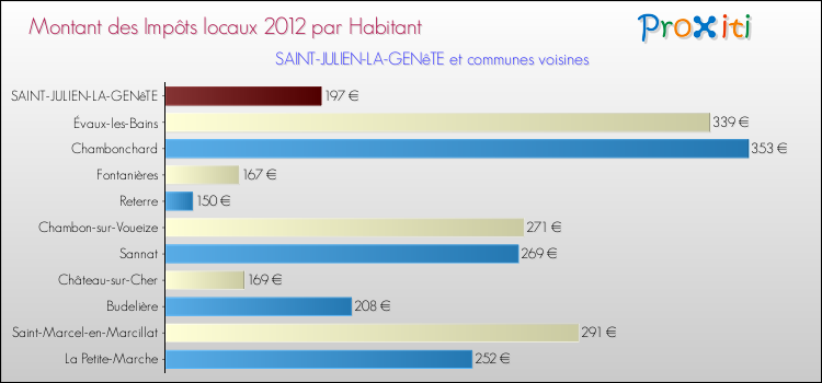Montant des impôts locaux par Habitant pour SAINT-JULIEN-LA-GENêTE et les communes proches Comparaison des impôts locaux par habitant pour SAINT-JULIEN-LA-GENêTE et les communes voisines