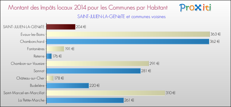 Montant des impôts locaux par Habitant pour SAINT-JULIEN-LA-GENêTE et les communes proches en 2014 Comparaison des impôts locaux par habitant pour SAINT-JULIEN-LA-GENêTE et les communes voisines en 2014