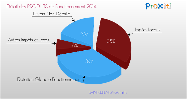 Décomposition du Budget de Fonctionnement 2014 de la commune de SAINT-JULIEN-LA-GENêTE Budget de Fonctionnement 2014 pour la commune de SAINT-JULIEN-LA-GENêTE