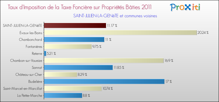 Taux d'imposition de la taxe foncière sur le bati 2011 pour SAINT-JULIEN-LA-GENêTE et les communes proches Comparaison des taux d'imposition de la taxe foncière sur le bati 2011 pour SAINT-JULIEN-LA-GENêTE et les communes voisines