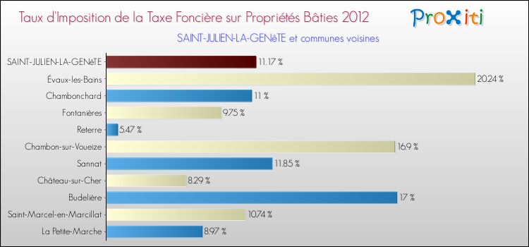 Taux d'imposition de la taxe foncière sur le bati 2012 pour SAINT-JULIEN-LA-GENêTE et les communes proches Comparaison des taux d'imposition de la taxe foncière sur le bati 2012 pour SAINT-JULIEN-LA-GENêTE et les communes voisines
